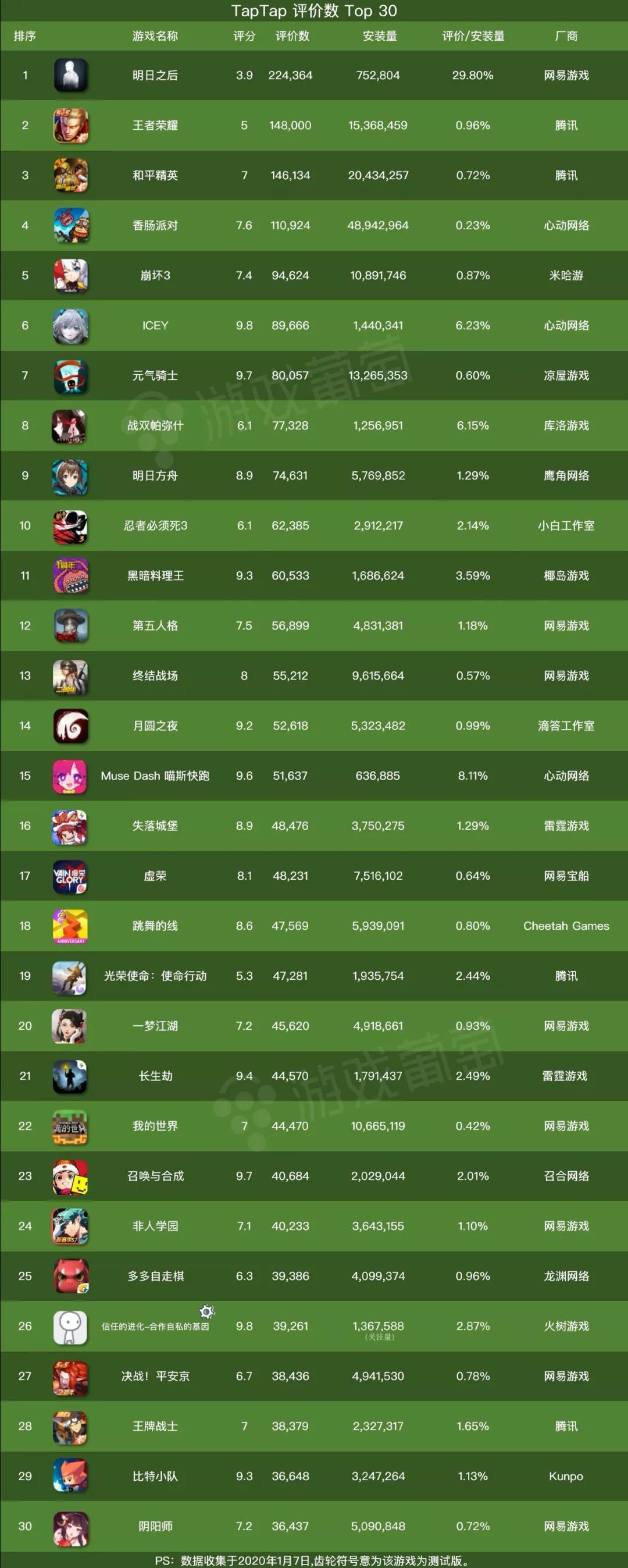 盤點2019年TapTap高分游戲Top 30：一些機會浮現(xiàn)了，一些題材沒落了
