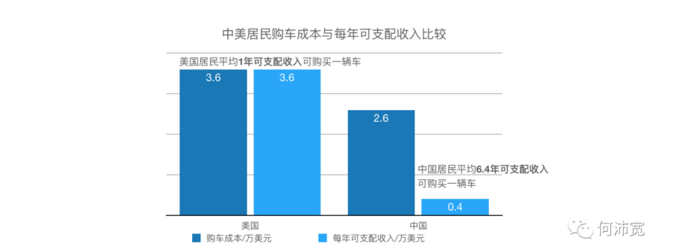 Comparison between Chinese and American residents' consumption, domestic opportunities in 5 stocks and 3 incremental fields