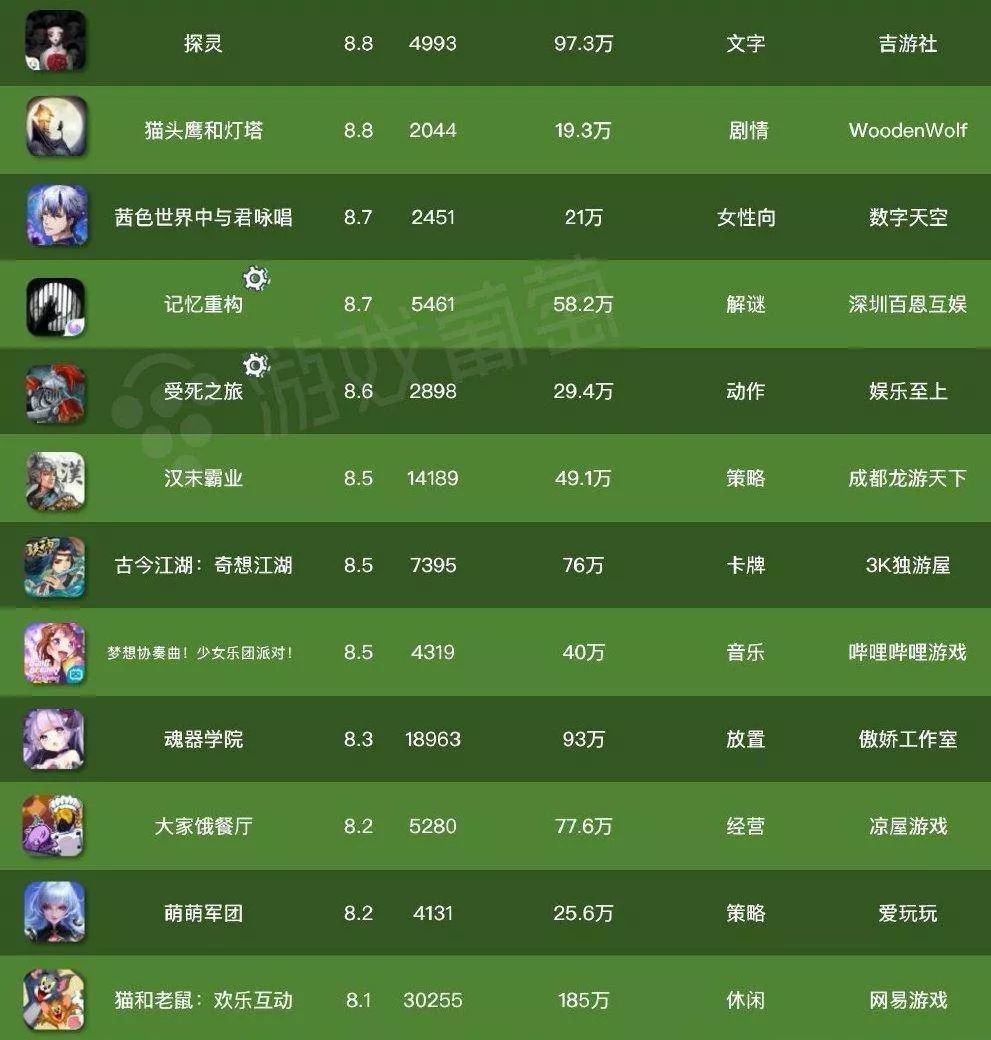 盤點(diǎn)2019年TapTap高分游戲Top 30：一些機(jī)會浮現(xiàn)了，一些題材沒落了