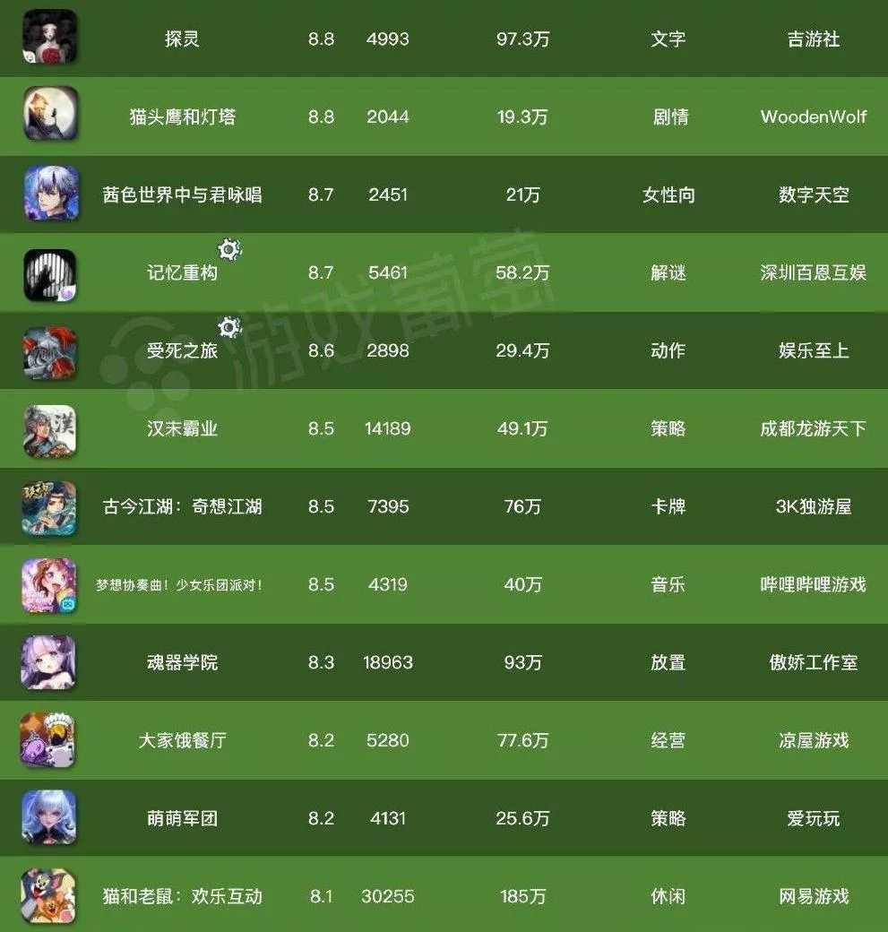 盘点2019年TapTap高分游戏Top30：机会和没落就在一瞬之间图片4