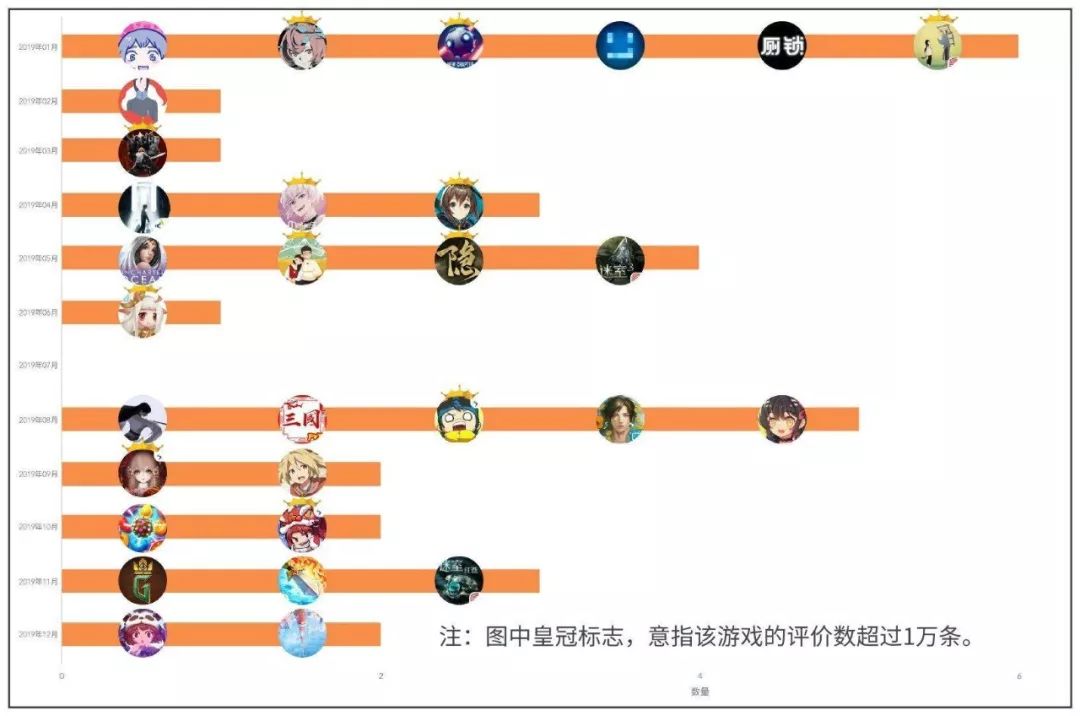 盤點(diǎn)2019年TapTap高分游戲Top 30：一些機(jī)會浮現(xiàn)了，一些題材沒落了