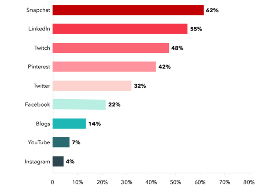 Venture Observation | Overseas Internet Marketing 2020 Trend Report