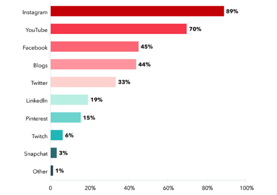 Venture Capital Watch | Overseas Internet Marketing 2020 Trend Report