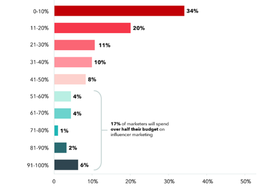 Venture Investment Watch | Overseas Internet Marketing 2020 Trend Report