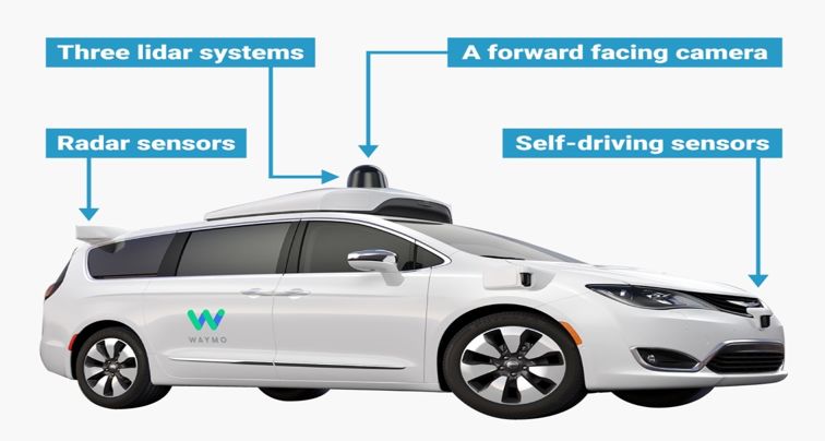 Uber and Waymo have acquired simulation technology companies, why is simulation important for autonomous driving?