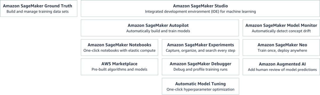 Amazon Machine Learning Service: A closer look at AWS SageMaker