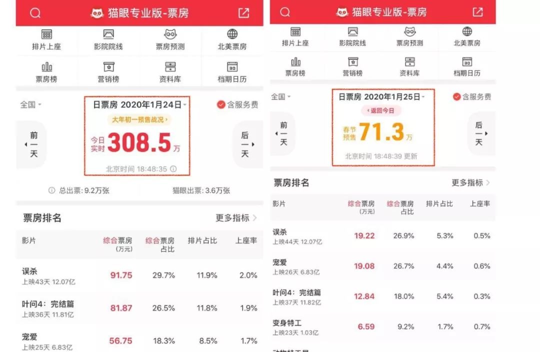 免费看《囧妈》背后，谁在欢喜谁在愁？