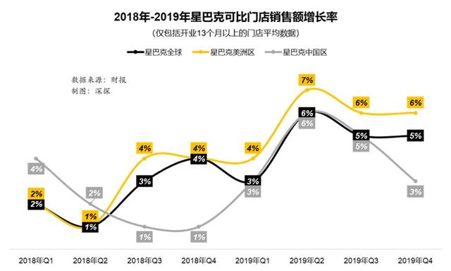 星巴克中国遇险：扩张受限、同店销售下降