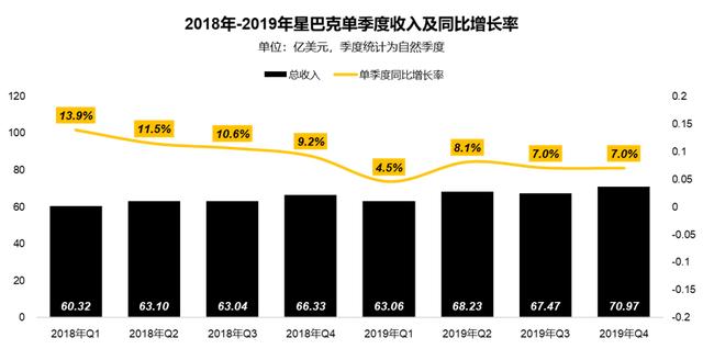 星巴克中国遇险：扩张受限、同店销售下降