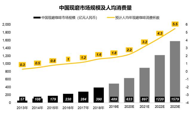 星巴克中国遇险：扩张受限、同店销售下降