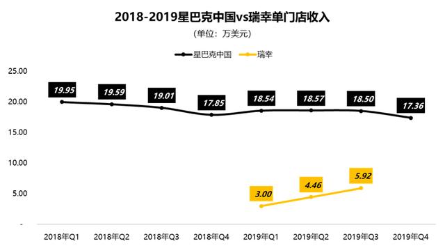 星巴克中国遇险：扩张受限、同店销售下降