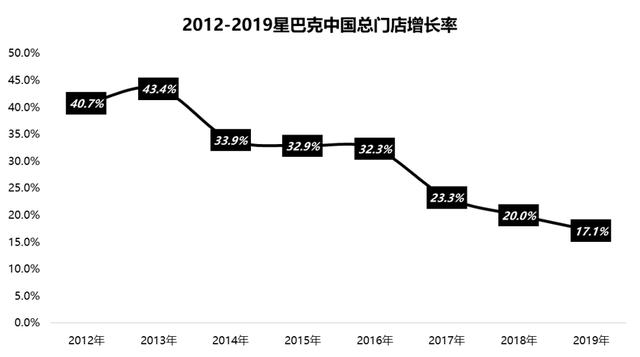 星巴克中国遇险：扩张受限、同店销售下降