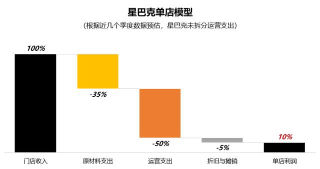 星巴克中国遇险：扩张受限、同店销售下降