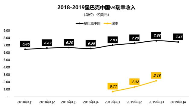 星巴克中国遇险：扩张受限、同店销售下降