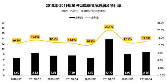 星巴克中国遇险：扩张受限、同店销售下降