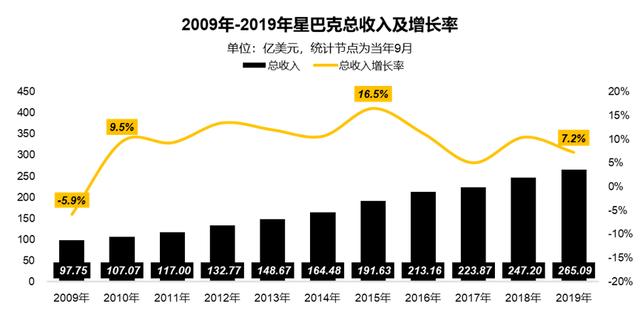 星巴克中国遇险：扩张受限、同店销售下降