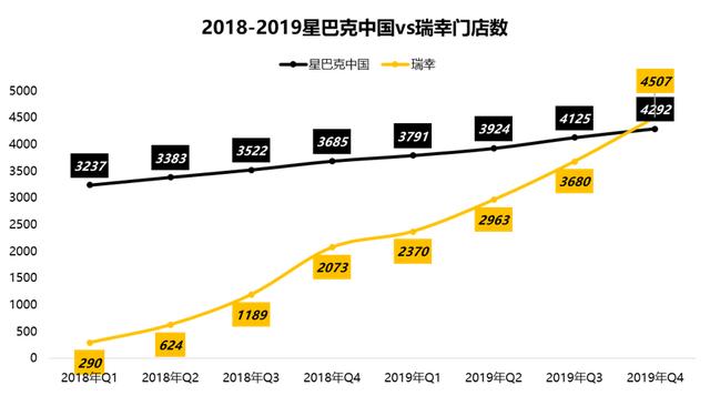 星巴克中国遇险：扩张受限、同店销售下降