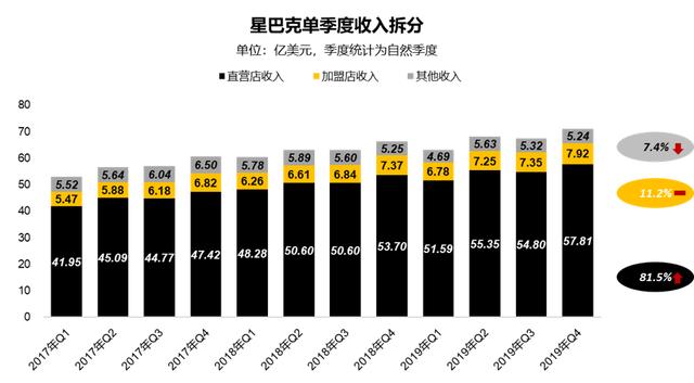 星巴克中国遇险：扩张受限、同店销售下降