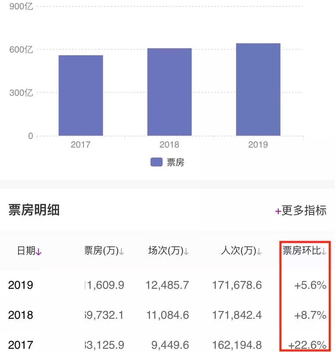 Wanda Films explained that nearly 5 billion goodwill was impaired, and Timeline became a drag?