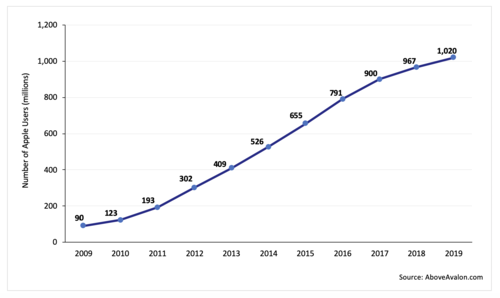新的一年，苹果公司所面临的大问题