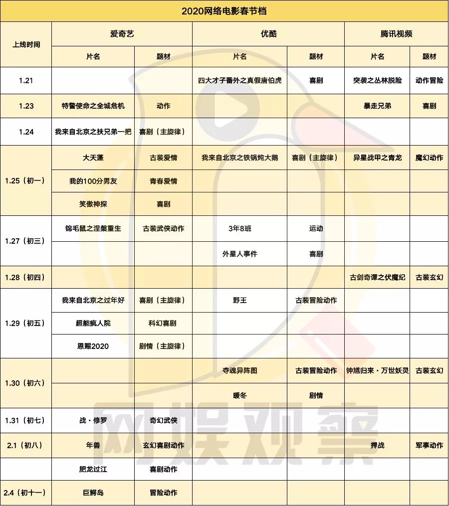 2020网络电影春节档：上线超26部，喜剧动作强类型突出，主旋律添彩