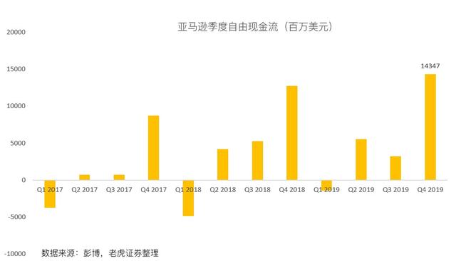 美国版“京东物流”显成效，亚马逊重回万亿市值俱乐部