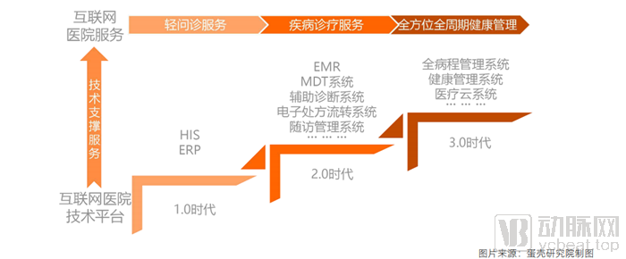 从107家互联网医院数据，洞察服务创新模式以及未来发展路径