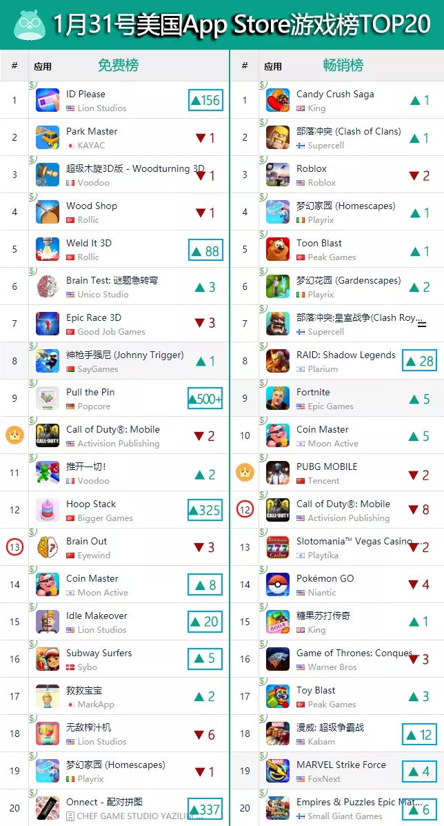 Chinese New Year's Mobile Games Travel Insight: Won half of TOP10's best-selling seats in South Korea, but it was obviously
