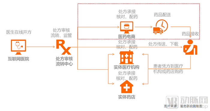 从107家互联网医院数据，洞察服务创新模式以及未来发展路径