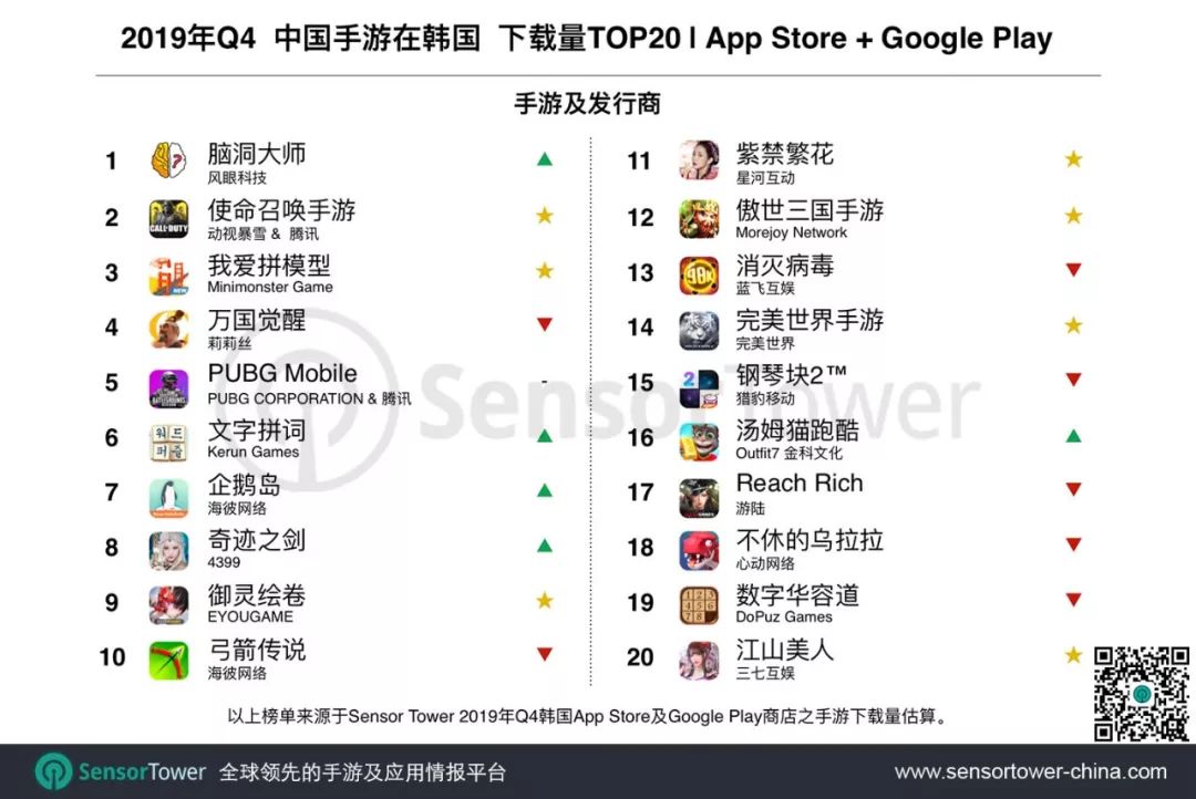 2019 Q4 Korea Mobile Games MarketField: China ’s mobile game revenue accounts for nearly 30%, and “Brain Hole Master” topped the download list 
