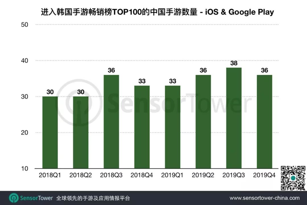 19年q4韩国手游市场 中国手游收入占比近30 脑洞大师 登顶下载榜 591资讯