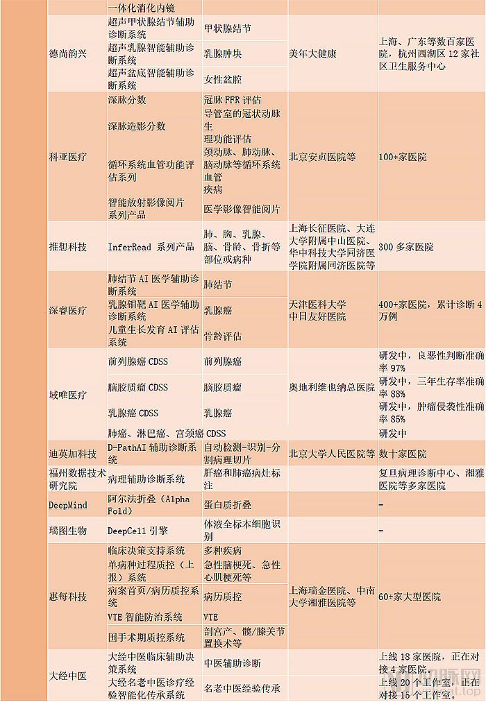 中国医疗人工智能现状分析：从产品验证进入市场验证