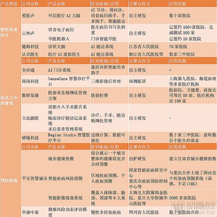 中国医疗人工智能现状分析：从产品验证进入市场验证