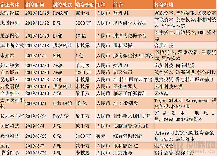 中国医疗人工智能现状分析：从产品验证进入市场验证