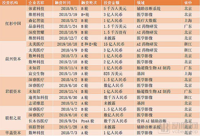 中国医疗人工智能现状分析：从产品验证进入市场验证