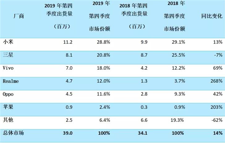 印度智能手机市场报告：华为不见踪影，小米OV狠狠压制苹果、三星