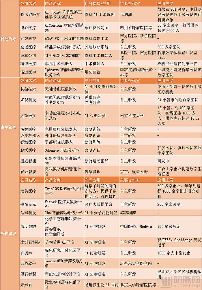 中国医疗人工智能现状分析：从产品验证进入市场验证