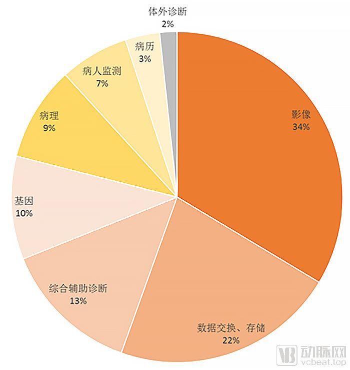 中国医疗人工智能现状分析：从产品验证进入市场验证