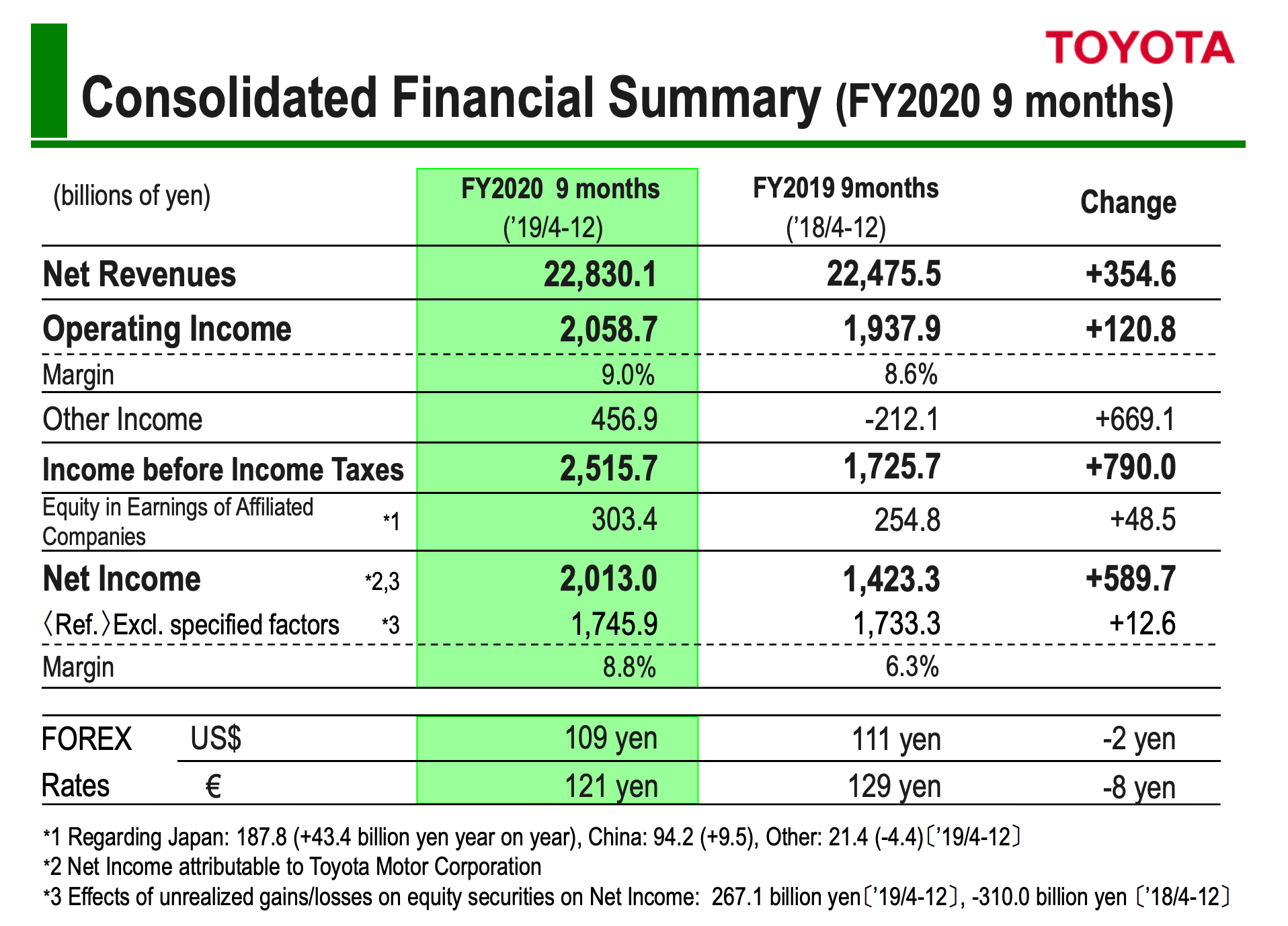 Asian and North American sales both declined, and Toyota's third-quarter operating profit fell 3.2%