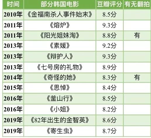 《寄生虫》成奥斯卡最大赢家，视频网站的“争奥战”已经开始？