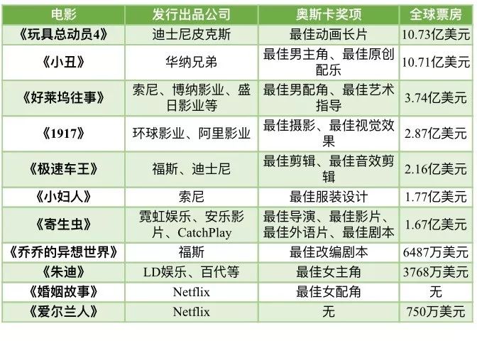 《寄生虫》成奥斯卡最大赢家，视频网站的“争奥战”已经开始？