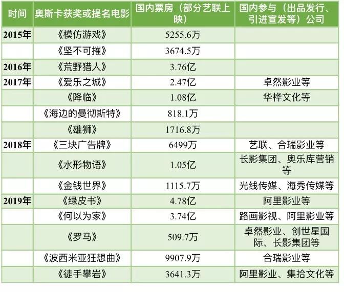 《寄生虫》成奥斯卡最大赢家，视频网站的“争奥战”已经开始？