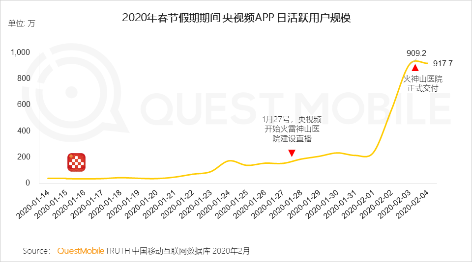 2020中国移动互联网“战疫”专题报告：全网用户单日总时长61.1亿小时，视频游戏飙涨，在线生活迎来爆发