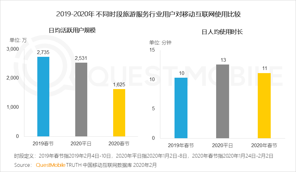 2020中国移动互联网“战疫”专题报告：全网用户单日总时长61.1亿小时，视频游戏飙涨，在线生活迎来爆发