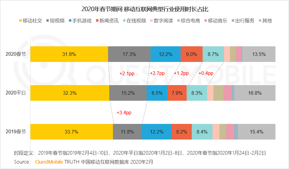 2020中国移动互联网“战疫”专题报告：全网用户单日总时长61.1亿小时，视频游戏飙涨，在线生活迎来爆发