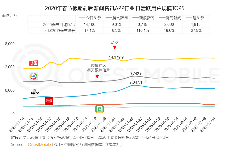 2020中国移动互联网“战疫”专题报告：全网用户单日总时长61.1亿小时，视频游戏飙涨，在线生活迎来爆发