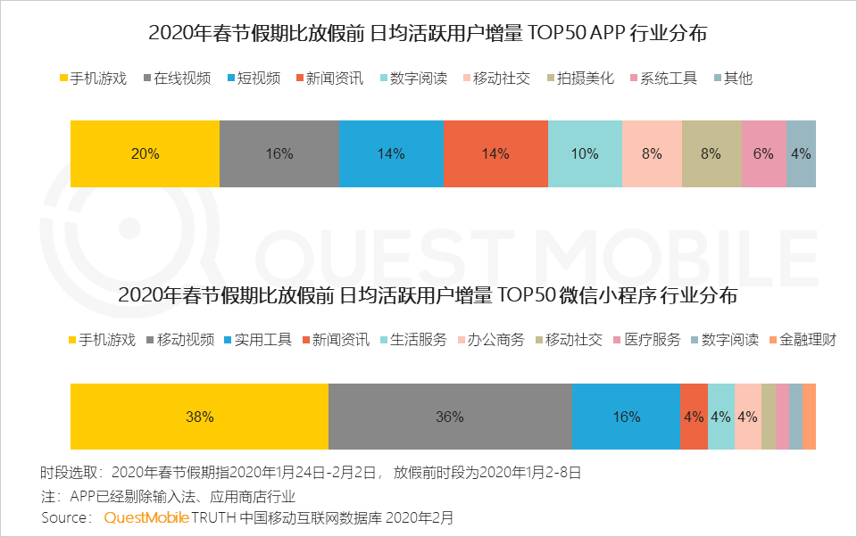 2020中国移动互联网“战疫”专题报告：全网用户单日总时长61.1亿小时，视频游戏飙涨，在线生活迎来爆发