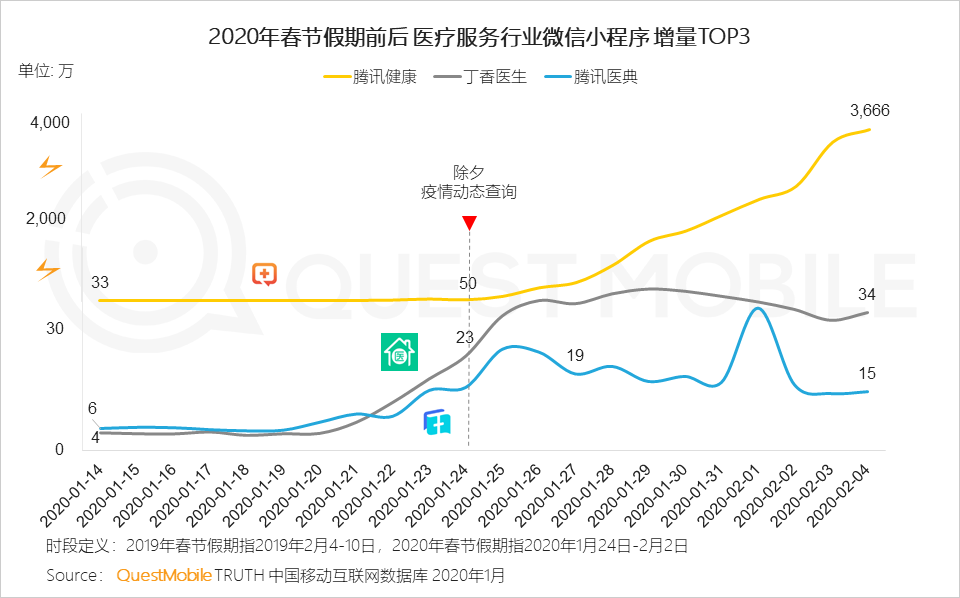 2020中国移动互联网“战疫”专题报告：全网用户单日总时长61.1亿小时，视频游戏飙涨，在线生活迎来爆发