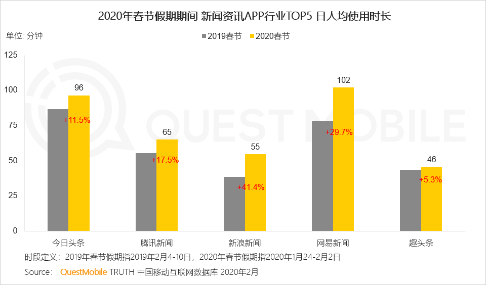 2020中国移动互联网“战疫”专题报告：全网用户单日总时长61.1亿小时，视频游戏飙涨，在线生活迎来爆发