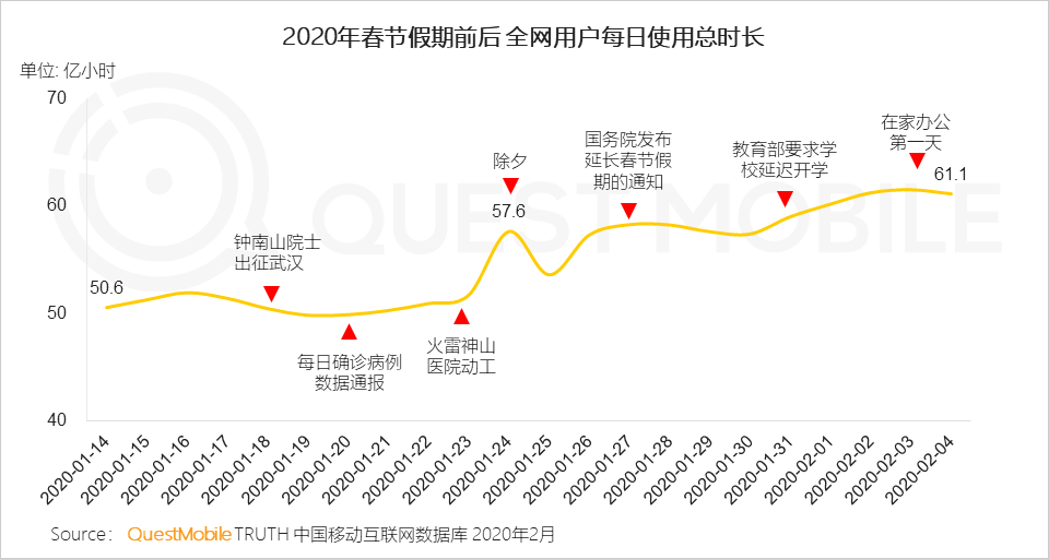 2020中国移动互联网“战疫”专题报告：全网用户单日总时长61.1亿小时，视频游戏飙涨，在线生活迎来爆发